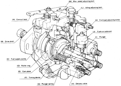 FIGURE 1:Cutaway of VE injection pump showing component location