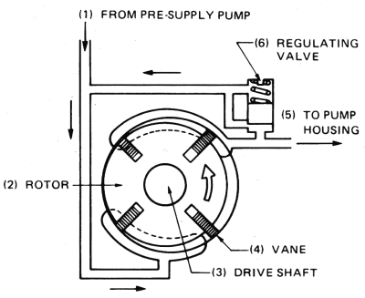 FIGURE 3: Fuel flow through supply pump