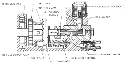 FIGURE 5: Plunger, head, and cam-plate assembly