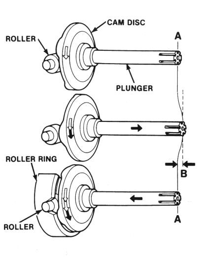 FIGURE 6: It is important to understand that the plunger reciprocates and rotates at the same time